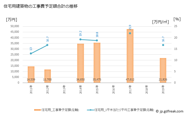 グラフ 年次 赤村(ｱｶﾑﾗ 福岡県)の建築着工の動向 住宅用建築物の工事費予定額合計の推移