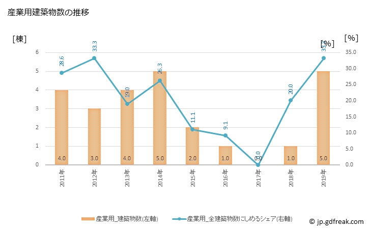 グラフ 年次 赤村(ｱｶﾑﾗ 福岡県)の建築着工の動向 産業用建築物数の推移