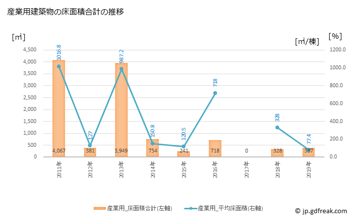 グラフ 年次 赤村(ｱｶﾑﾗ 福岡県)の建築着工の動向 産業用建築物の床面積合計の推移