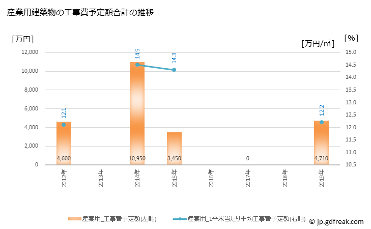 グラフ 年次 赤村(ｱｶﾑﾗ 福岡県)の建築着工の動向 産業用建築物の工事費予定額合計の推移