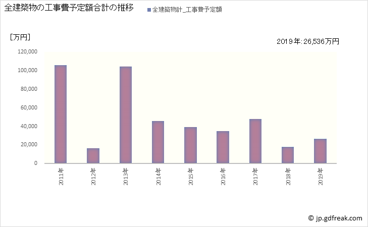 グラフ 年次 赤村(ｱｶﾑﾗ 福岡県)の建築着工の動向 全建築物の工事費予定額合計の推移