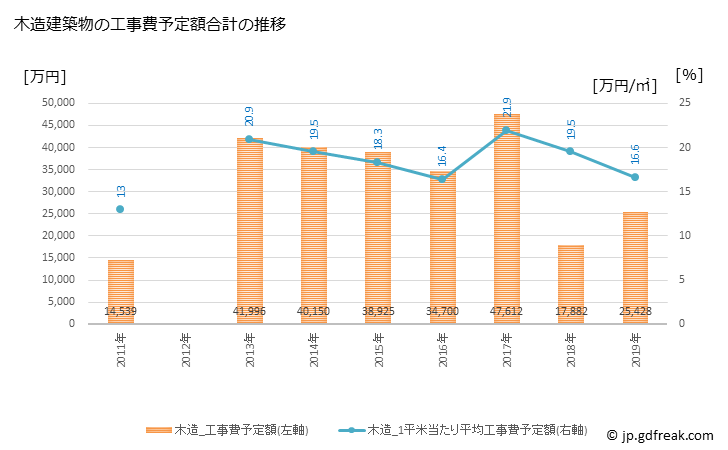 グラフ 年次 赤村(ｱｶﾑﾗ 福岡県)の建築着工の動向 木造建築物の工事費予定額合計の推移