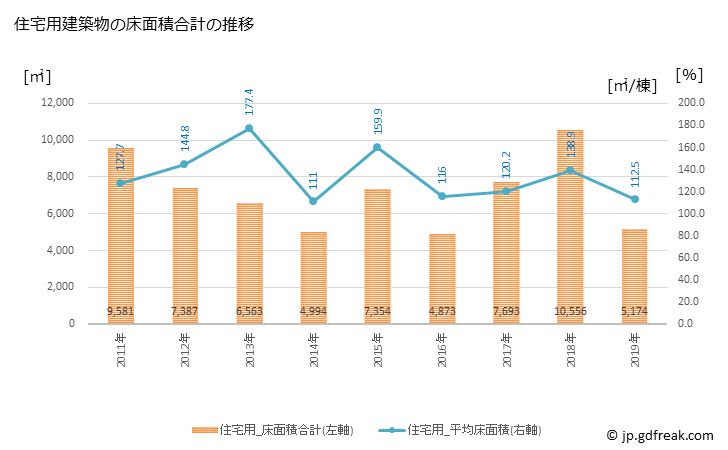 グラフ 年次 福智町(ﾌｸﾁﾏﾁ 福岡県)の建築着工の動向 住宅用建築物の床面積合計の推移