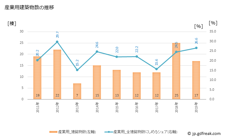 グラフ 年次 福智町(ﾌｸﾁﾏﾁ 福岡県)の建築着工の動向 産業用建築物数の推移