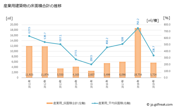 グラフ 年次 福智町(ﾌｸﾁﾏﾁ 福岡県)の建築着工の動向 産業用建築物の床面積合計の推移