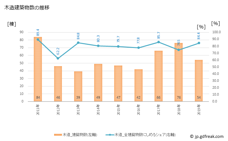 グラフ 年次 福智町(ﾌｸﾁﾏﾁ 福岡県)の建築着工の動向 木造建築物数の推移