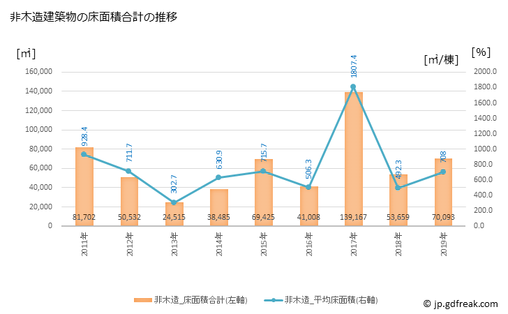 グラフ 年次 苅田町(ｶﾝﾀﾞﾏﾁ 福岡県)の建築着工の動向 非木造建築物の床面積合計の推移