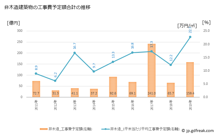 グラフ 年次 苅田町(ｶﾝﾀﾞﾏﾁ 福岡県)の建築着工の動向 非木造建築物の工事費予定額合計の推移