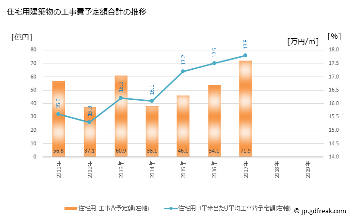 グラフ 年次 苅田町(ｶﾝﾀﾞﾏﾁ 福岡県)の建築着工の動向 住宅用建築物の工事費予定額合計の推移
