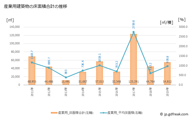 グラフ 年次 苅田町(ｶﾝﾀﾞﾏﾁ 福岡県)の建築着工の動向 産業用建築物の床面積合計の推移