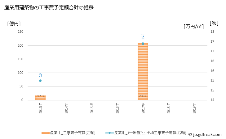 グラフ 年次 苅田町(ｶﾝﾀﾞﾏﾁ 福岡県)の建築着工の動向 産業用建築物の工事費予定額合計の推移