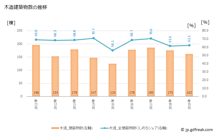 グラフ 年次 苅田町(ｶﾝﾀﾞﾏﾁ 福岡県)の建築着工の動向 木造建築物数の推移