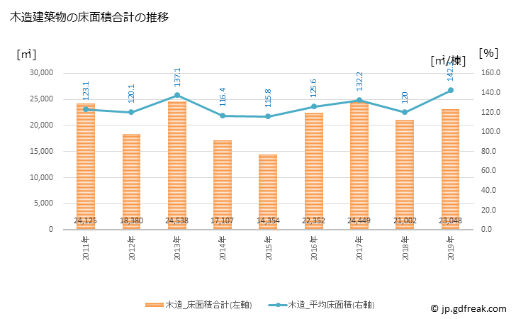 グラフ 年次 苅田町(ｶﾝﾀﾞﾏﾁ 福岡県)の建築着工の動向 木造建築物の床面積合計の推移