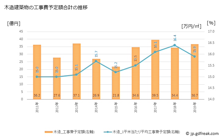 グラフ 年次 苅田町(ｶﾝﾀﾞﾏﾁ 福岡県)の建築着工の動向 木造建築物の工事費予定額合計の推移