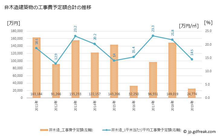 グラフ 年次 みやこ町(ﾐﾔｺﾏﾁ 福岡県)の建築着工の動向 非木造建築物の工事費予定額合計の推移