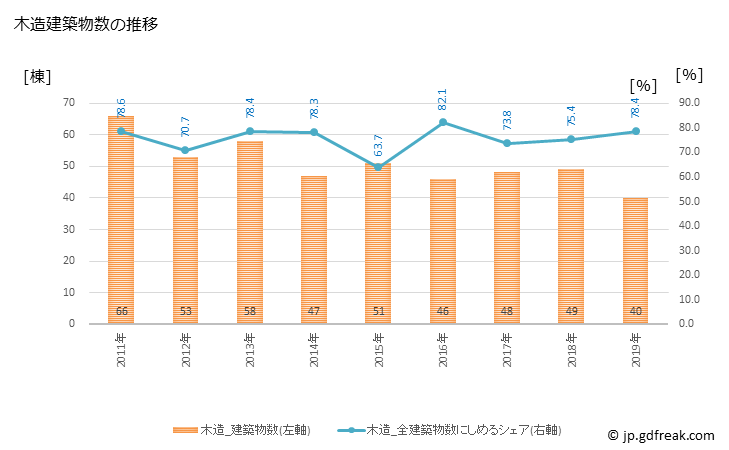 グラフ 年次 みやこ町(ﾐﾔｺﾏﾁ 福岡県)の建築着工の動向 木造建築物数の推移