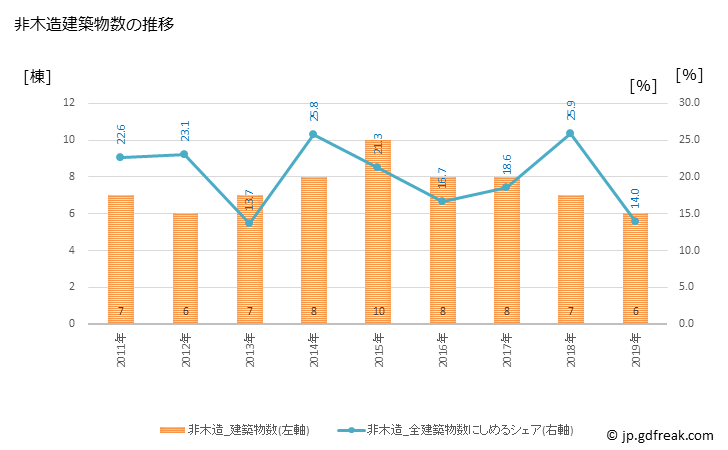 グラフ 年次 吉富町(ﾖｼﾄﾐﾏﾁ 福岡県)の建築着工の動向 非木造建築物数の推移