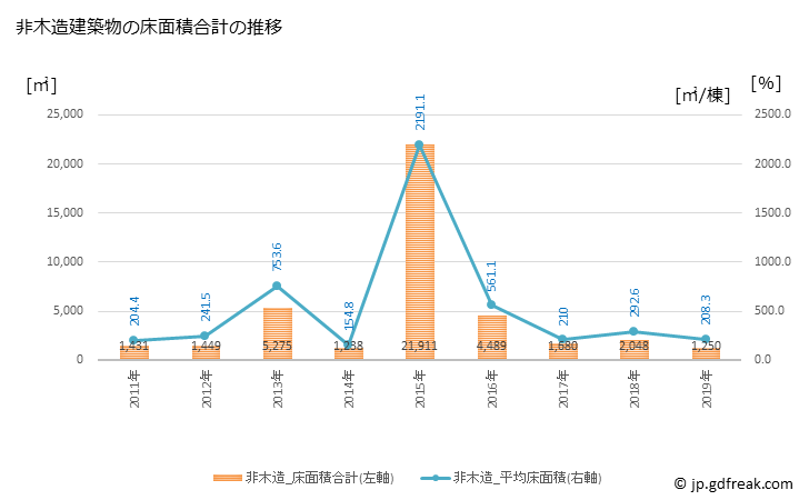 グラフ 年次 吉富町(ﾖｼﾄﾐﾏﾁ 福岡県)の建築着工の動向 非木造建築物の床面積合計の推移