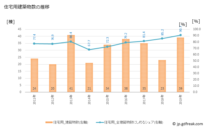 グラフ 年次 吉富町(ﾖｼﾄﾐﾏﾁ 福岡県)の建築着工の動向 住宅用建築物数の推移