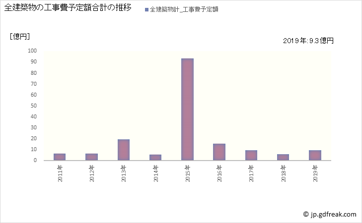 グラフ 年次 吉富町(ﾖｼﾄﾐﾏﾁ 福岡県)の建築着工の動向 全建築物の工事費予定額合計の推移