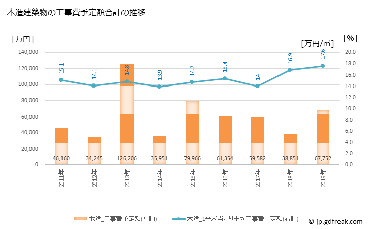 グラフ 年次 吉富町(ﾖｼﾄﾐﾏﾁ 福岡県)の建築着工の動向 木造建築物の工事費予定額合計の推移