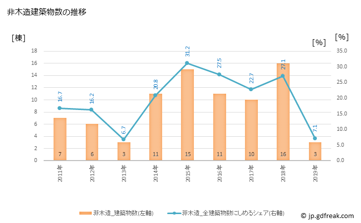グラフ 年次 上毛町(ｺｳｹﾞﾏﾁ 福岡県)の建築着工の動向 非木造建築物数の推移