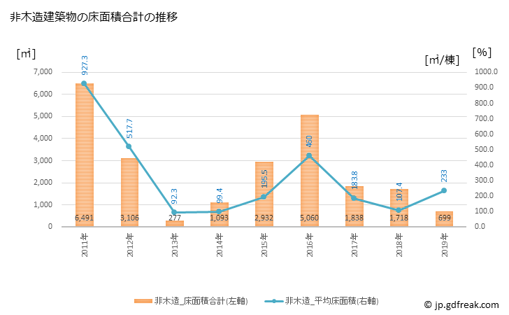 グラフ 年次 上毛町(ｺｳｹﾞﾏﾁ 福岡県)の建築着工の動向 非木造建築物の床面積合計の推移
