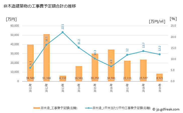 グラフ 年次 上毛町(ｺｳｹﾞﾏﾁ 福岡県)の建築着工の動向 非木造建築物の工事費予定額合計の推移