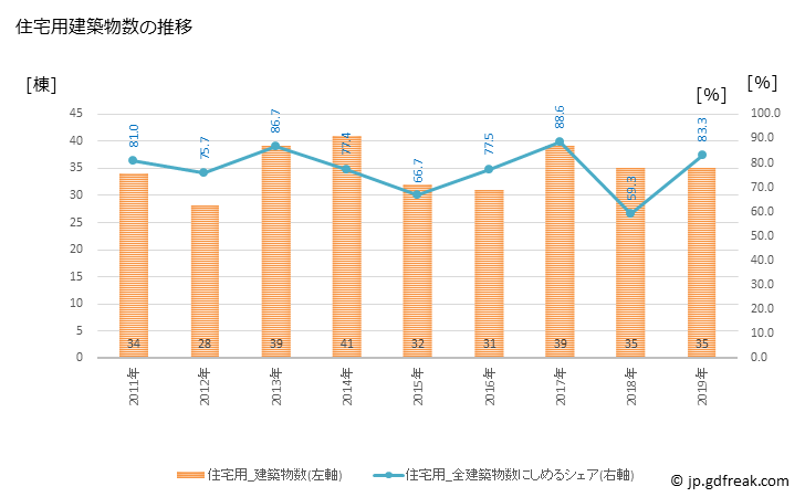 グラフ 年次 上毛町(ｺｳｹﾞﾏﾁ 福岡県)の建築着工の動向 住宅用建築物数の推移