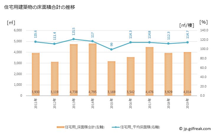 グラフ 年次 上毛町(ｺｳｹﾞﾏﾁ 福岡県)の建築着工の動向 住宅用建築物の床面積合計の推移