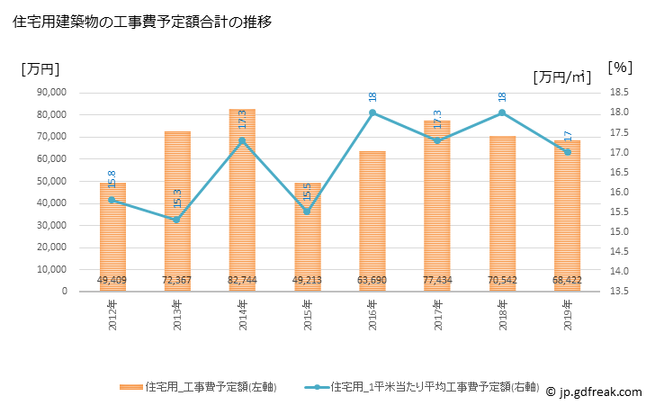 グラフ 年次 上毛町(ｺｳｹﾞﾏﾁ 福岡県)の建築着工の動向 住宅用建築物の工事費予定額合計の推移