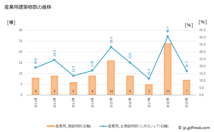 グラフ 年次 上毛町(ｺｳｹﾞﾏﾁ 福岡県)の建築着工の動向 産業用建築物数の推移