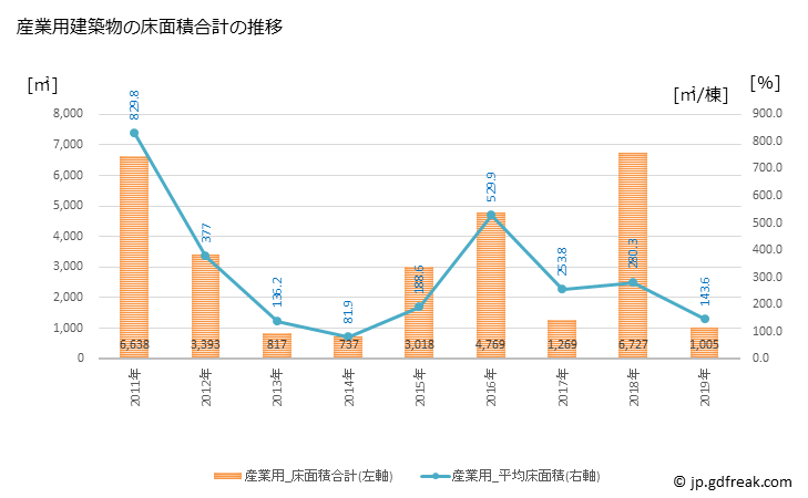 グラフ 年次 上毛町(ｺｳｹﾞﾏﾁ 福岡県)の建築着工の動向 産業用建築物の床面積合計の推移