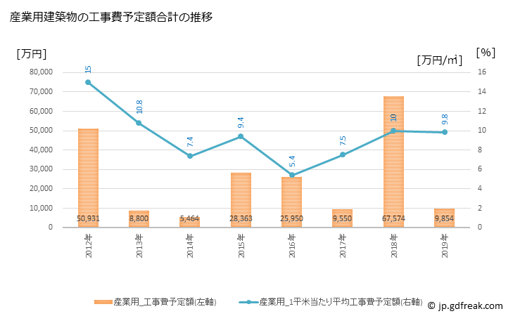 グラフ 年次 上毛町(ｺｳｹﾞﾏﾁ 福岡県)の建築着工の動向 産業用建築物の工事費予定額合計の推移