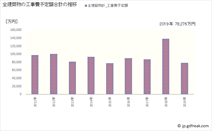 グラフ 年次 上毛町(ｺｳｹﾞﾏﾁ 福岡県)の建築着工の動向 全建築物の工事費予定額合計の推移