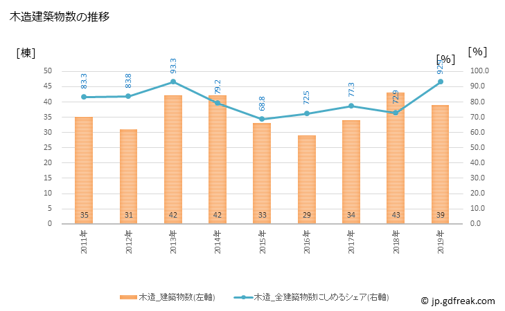 グラフ 年次 上毛町(ｺｳｹﾞﾏﾁ 福岡県)の建築着工の動向 木造建築物数の推移