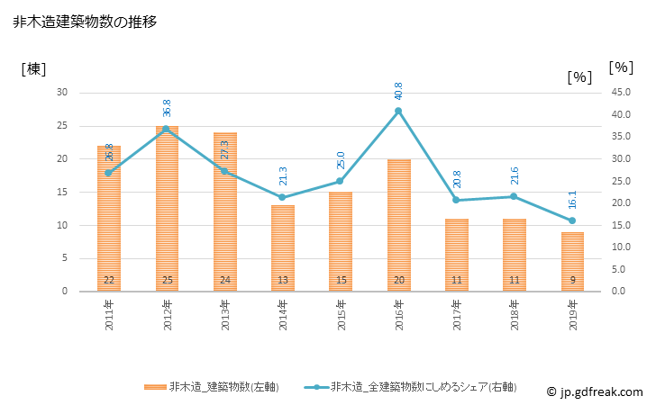 グラフ 年次 築上町(ﾁｸｼﾞｮｳﾏﾁ 福岡県)の建築着工の動向 非木造建築物数の推移