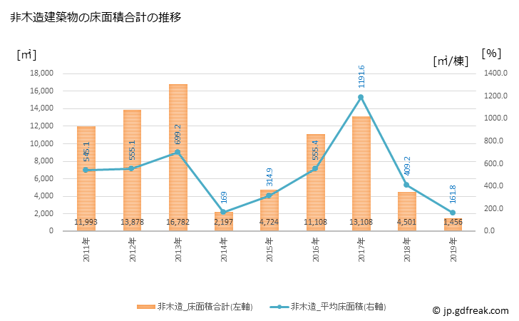 グラフ 年次 築上町(ﾁｸｼﾞｮｳﾏﾁ 福岡県)の建築着工の動向 非木造建築物の床面積合計の推移