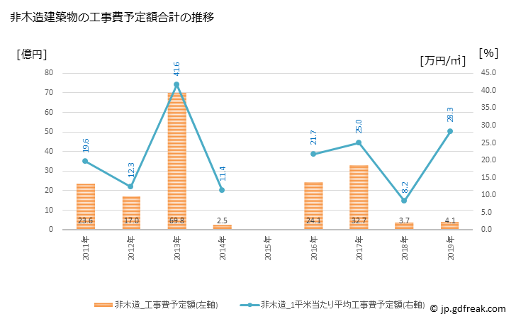 グラフ 年次 築上町(ﾁｸｼﾞｮｳﾏﾁ 福岡県)の建築着工の動向 非木造建築物の工事費予定額合計の推移