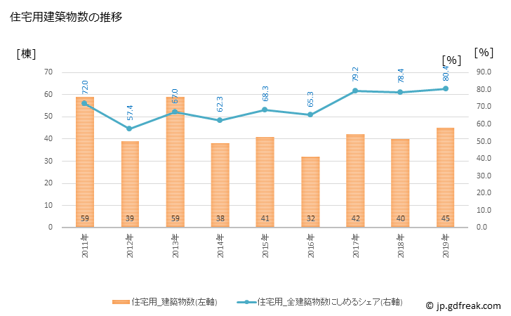 グラフ 年次 築上町(ﾁｸｼﾞｮｳﾏﾁ 福岡県)の建築着工の動向 住宅用建築物数の推移
