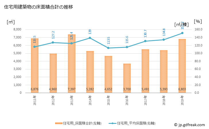 グラフ 年次 築上町(ﾁｸｼﾞｮｳﾏﾁ 福岡県)の建築着工の動向 住宅用建築物の床面積合計の推移