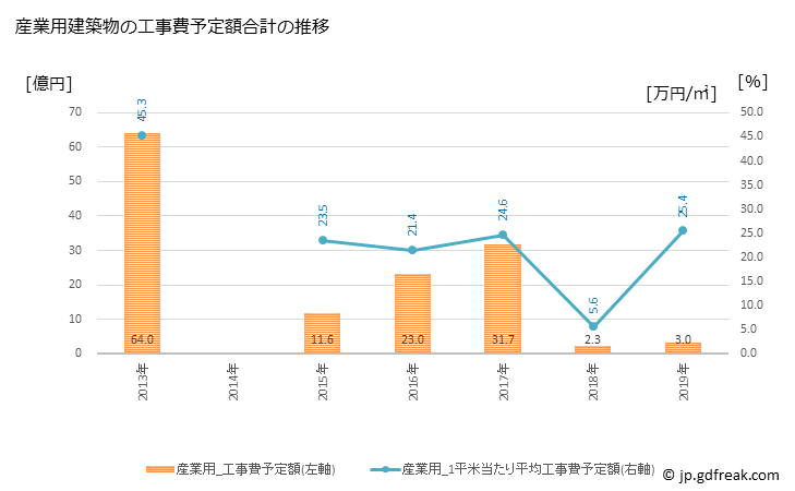 グラフ 年次 築上町(ﾁｸｼﾞｮｳﾏﾁ 福岡県)の建築着工の動向 産業用建築物の工事費予定額合計の推移