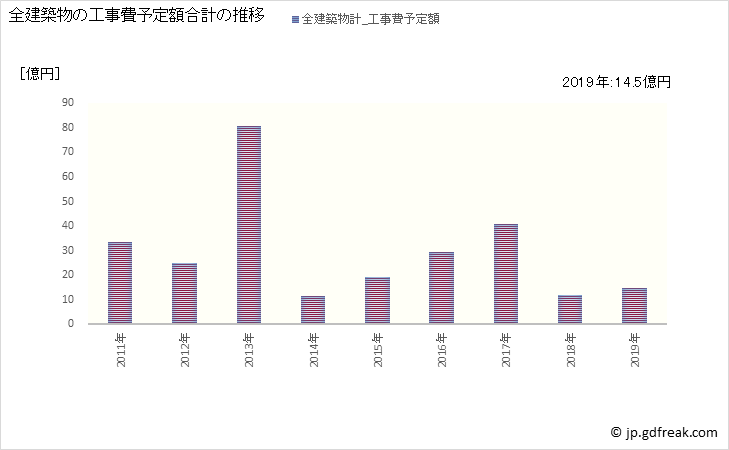 グラフ 年次 築上町(ﾁｸｼﾞｮｳﾏﾁ 福岡県)の建築着工の動向 全建築物の工事費予定額合計の推移