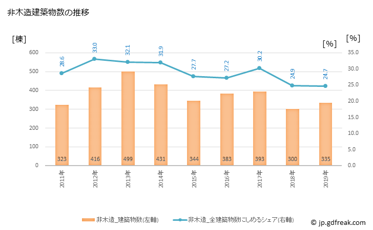 グラフ 年次 佐賀市(ｻｶﾞｼ 佐賀県)の建築着工の動向 非木造建築物数の推移