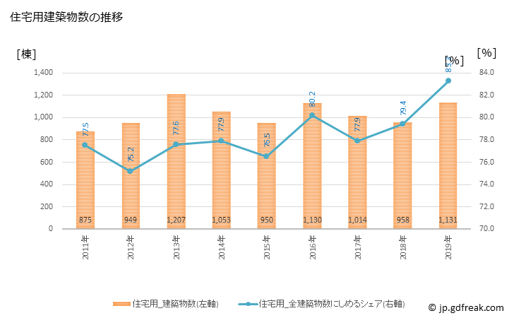 グラフ 年次 佐賀市(ｻｶﾞｼ 佐賀県)の建築着工の動向 住宅用建築物数の推移