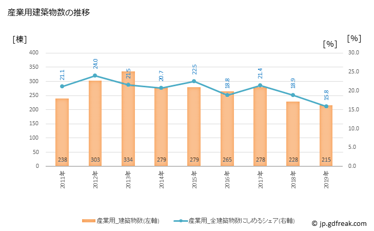 グラフ 年次 佐賀市(ｻｶﾞｼ 佐賀県)の建築着工の動向 産業用建築物数の推移