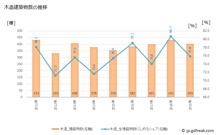 グラフ 年次 唐津市(ｶﾗﾂｼ 佐賀県)の建築着工の動向 木造建築物数の推移