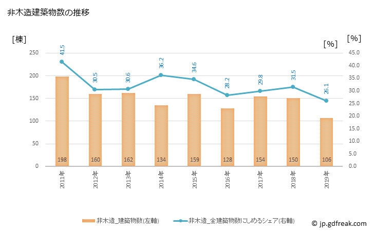 グラフ 年次 鳥栖市(ﾄｽｼ 佐賀県)の建築着工の動向 非木造建築物数の推移