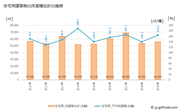 グラフ 年次 鳥栖市(ﾄｽｼ 佐賀県)の建築着工の動向 住宅用建築物の床面積合計の推移