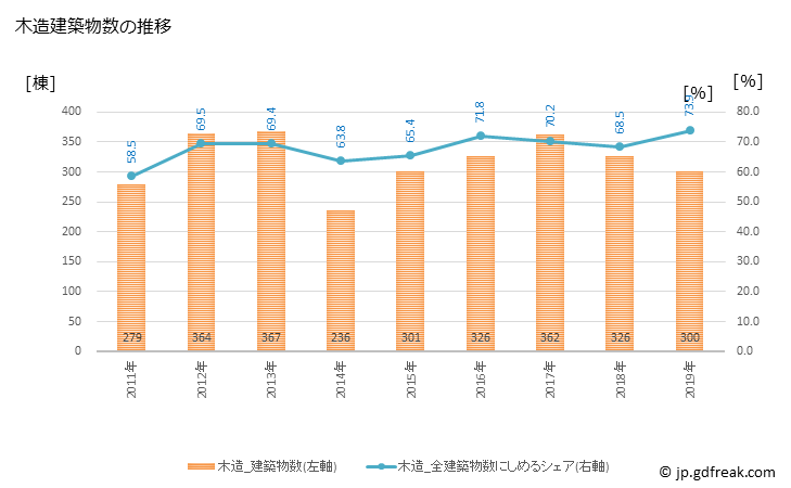 グラフ 年次 鳥栖市(ﾄｽｼ 佐賀県)の建築着工の動向 木造建築物数の推移